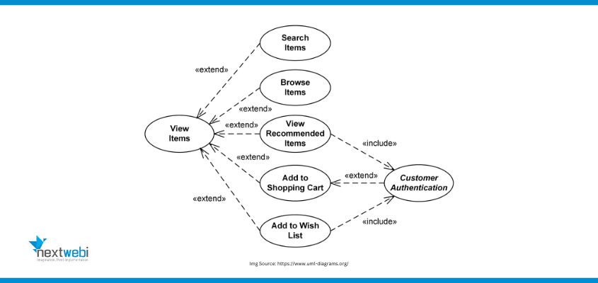 Use cases Diagrams for ecommerce website